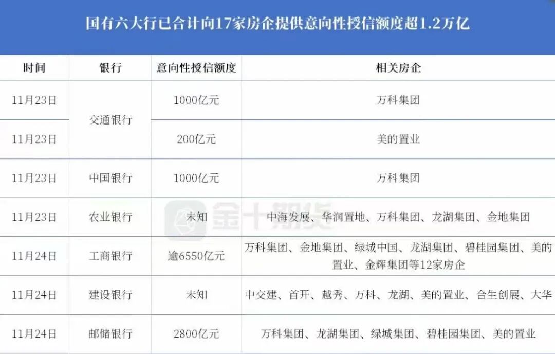 国有六大行已合计向17家房企提供意向性授信额度超1.2万亿