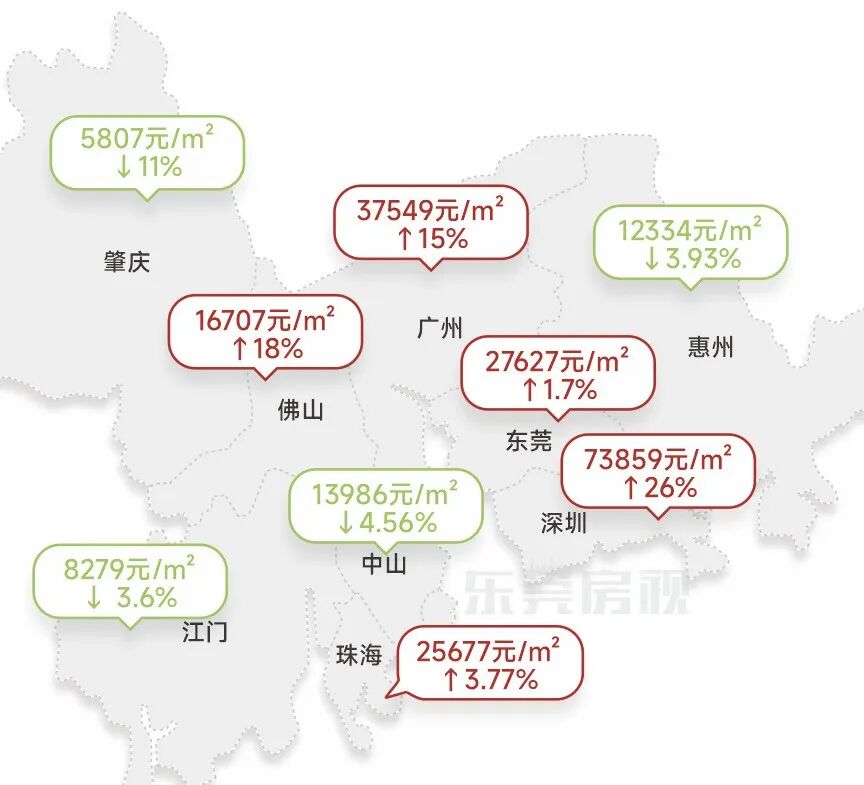 湾区9城房价，5城齐涨！穗深莞佛珠