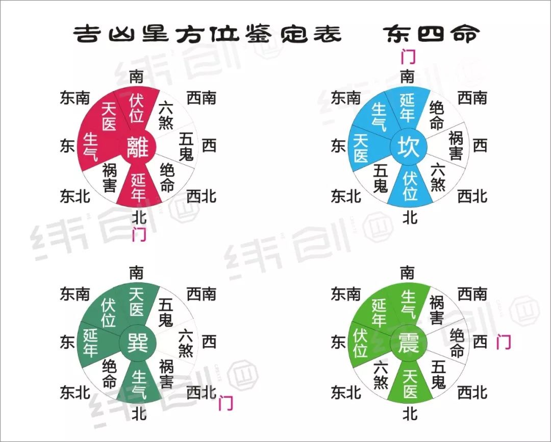 现代实用风水 八宅游年科普篇 四 纬创建筑设计 微信公众号文章阅读 Wemp