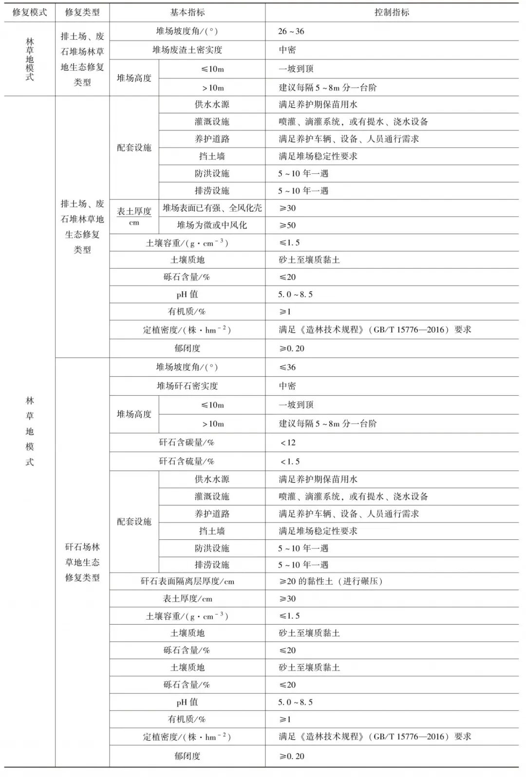 礦山林草地如何生態修復的圖2