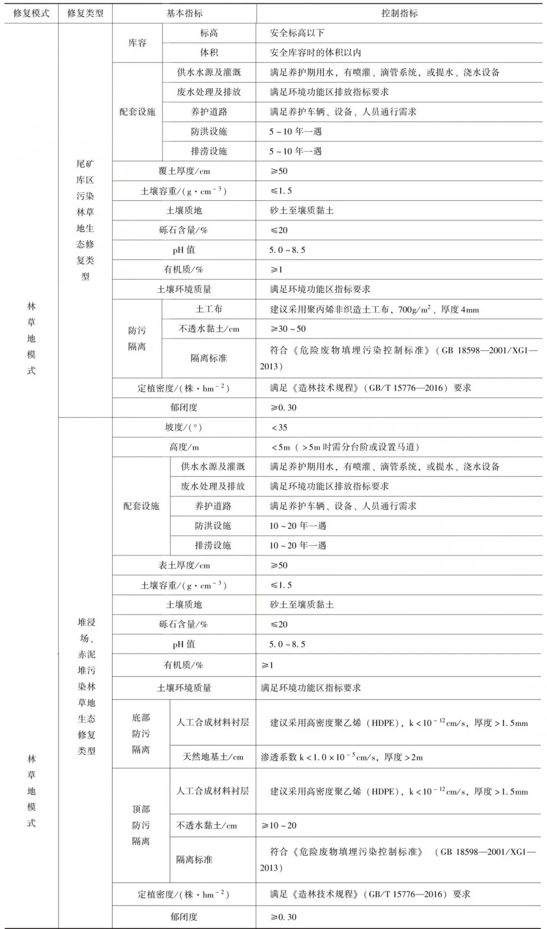 礦山林草地如何生態修復的圖3