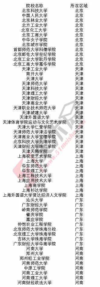 美术高考|2018年承认河南美术联考成绩的院校名单