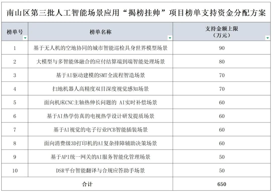 附件5：南山区第三批人工智能场景应用“揭_Sheet1.png