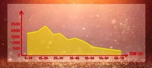 体内HGH人类生长激素太少，肌肉、骨骼、大脑，都容易提前衰老