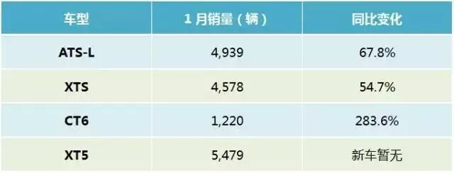 新年伊始 中国豪华品牌的销量榜单变了？