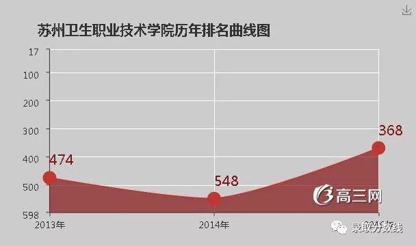 蘇州衛生學校分數線_蘇州衛校分數線_蘇州衛校高考2020分數線