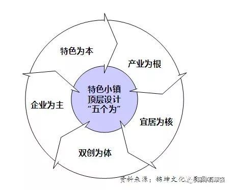 特色小镇，如何避免同质化大坑？