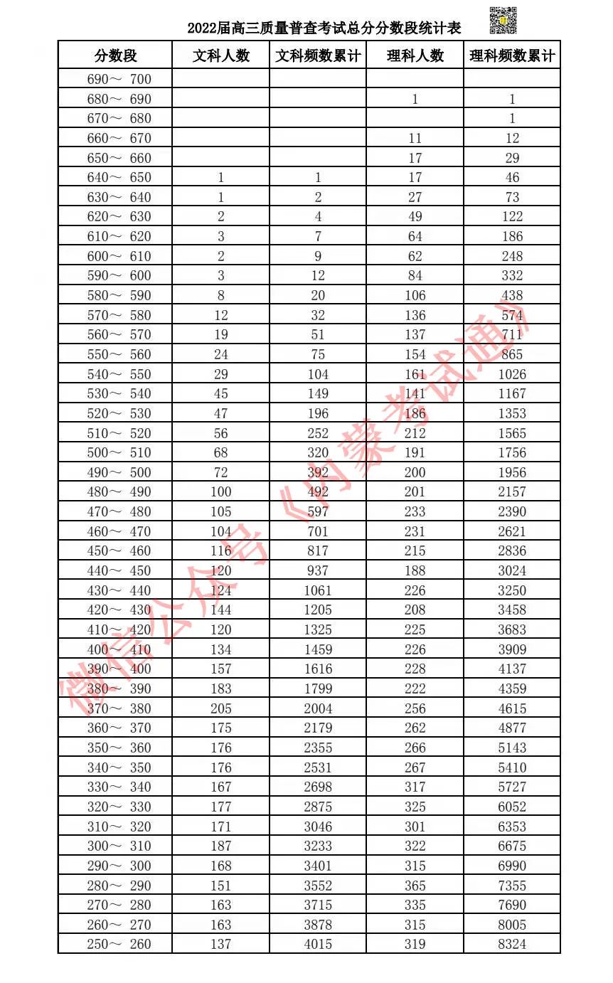 内蒙古2022届高三阶段考试成绩分析及一分一段统计表