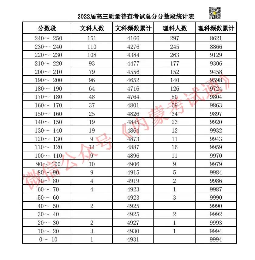 内蒙古2022届高三阶段考试成绩分析及一分一段统计表