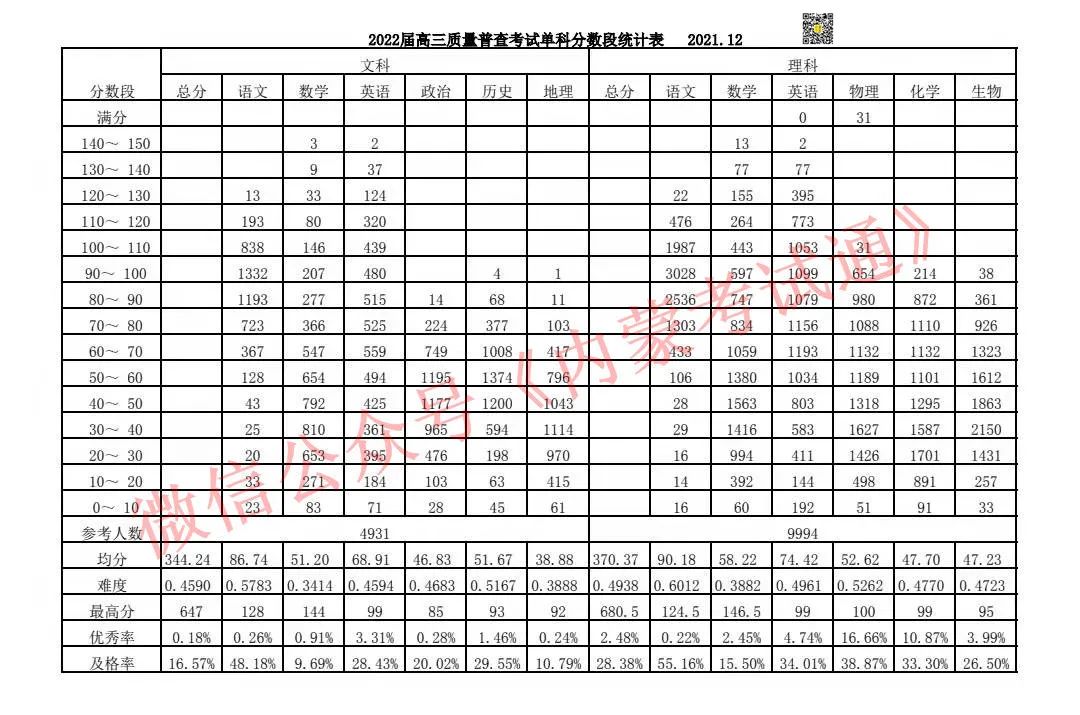 内蒙古2022届高三阶段考试成绩分析及一分一段统计表