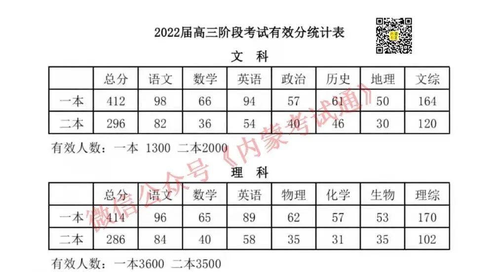 内蒙古2022届高三阶段考试成绩分析及一分一段统计表