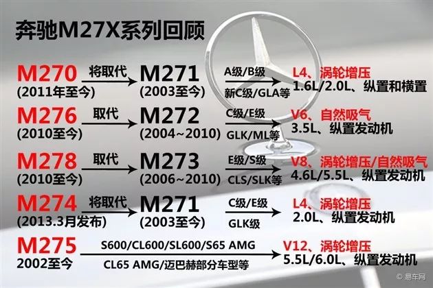 賓士M27X發動機技能盤點 汽車 第2張