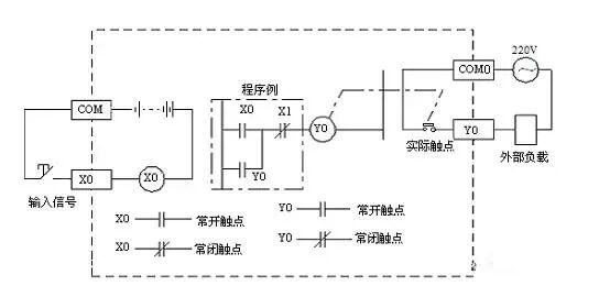 PLC常开常闭触点选择不可随意！的图2