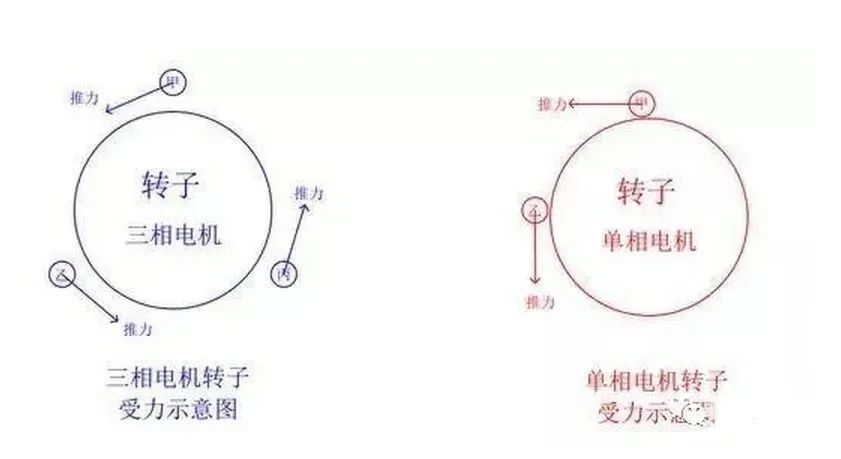 为什么单相电机要用电容，三相电机不需要电容？