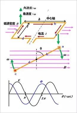 【電氣知識(shí)】4張圖看明白電機(jī)的旋轉(zhuǎn)原理和發(fā)電原理的圖8