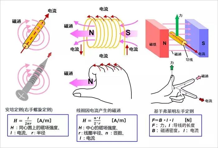 【電氣知識(shí)】4張圖看明白電機(jī)的旋轉(zhuǎn)原理和發(fā)電原理的圖1