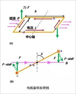【電氣知識(shí)】4張圖看明白電機(jī)的旋轉(zhuǎn)原理和發(fā)電原理的圖2