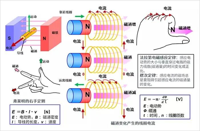 【電氣知識(shí)】4張圖看明白電機(jī)的旋轉(zhuǎn)原理和發(fā)電原理的圖7