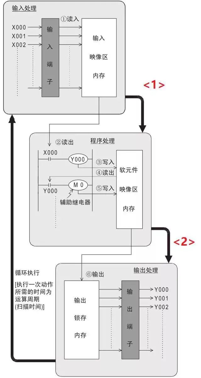 给大家讲透PLC的中断功能的图1