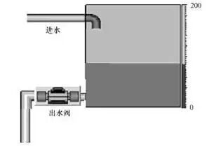 一個用PLC與觸摸屏、變頻器控制的供水實例的圖1