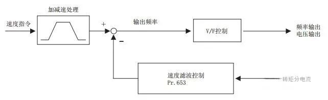 用變頻器的電機(jī)為什么發(fā)抖？變頻器帶動(dòng)電機(jī)運(yùn)行時(shí)產(chǎn)生抖動(dòng)怎么處理？的圖3