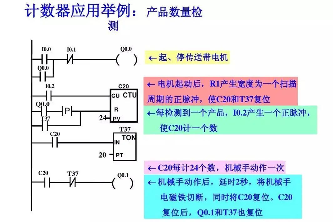 西门子PLC基础指令知识详解！的图35