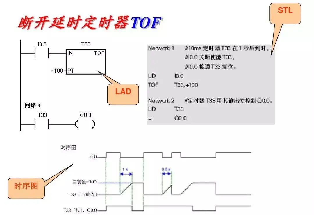 西门子PLC基础指令知识详解！的图25