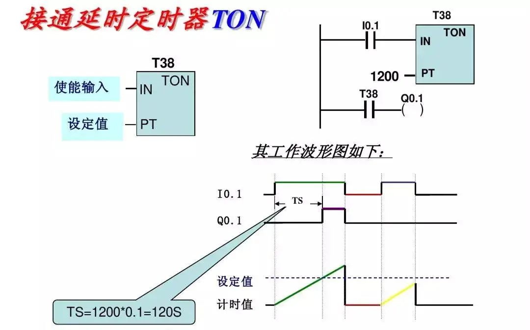 西门子PLC基础指令知识详解！的图24