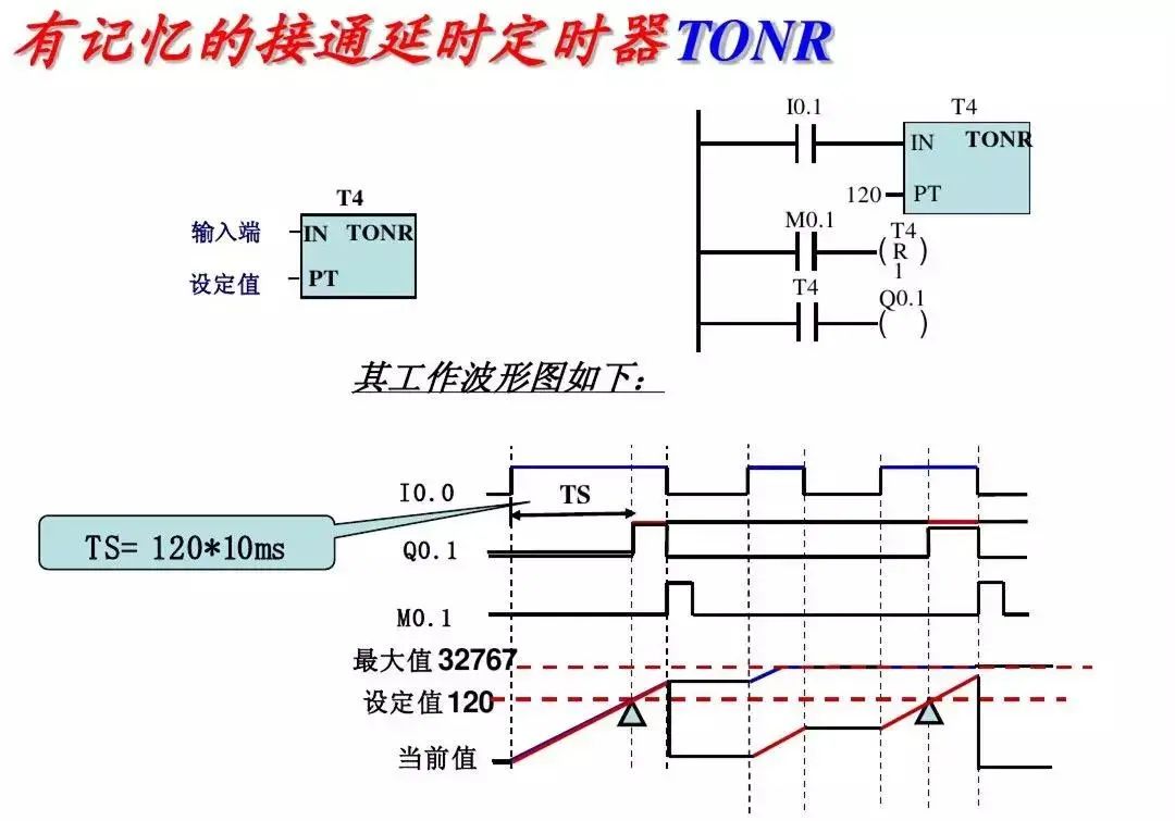 西门子PLC基础指令知识详解！的图28