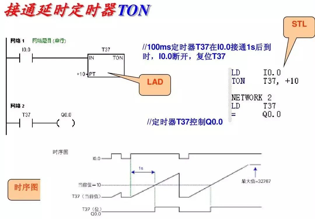 西门子PLC基础指令知识详解！的图23