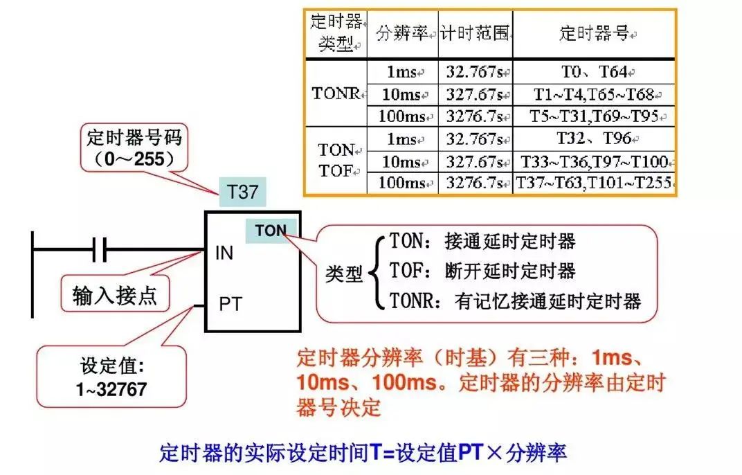 西门子PLC基础指令知识详解！的图21