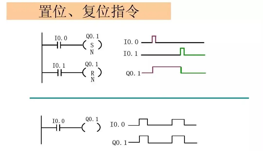 西门子PLC基础指令知识详解！的图7