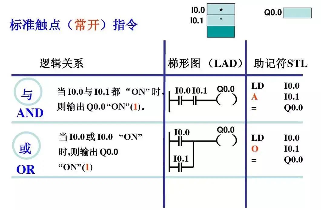 西门子PLC基础指令知识详解！的图2