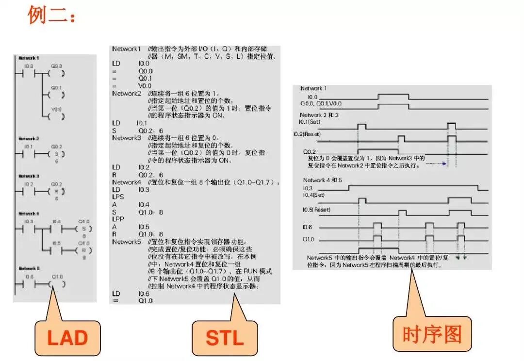 西门子PLC基础指令知识详解！的图11