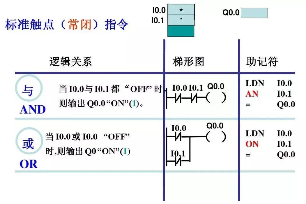 西门子PLC基础指令知识详解！的图3