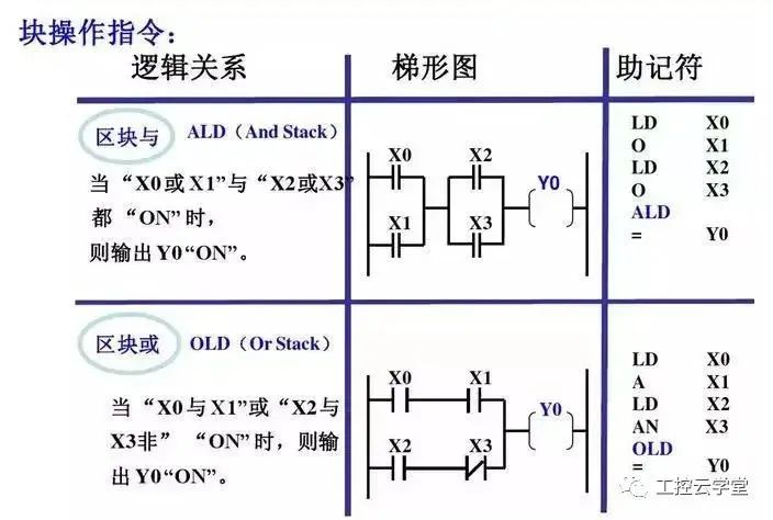 西门子PLC基础指令知识详解！的图18