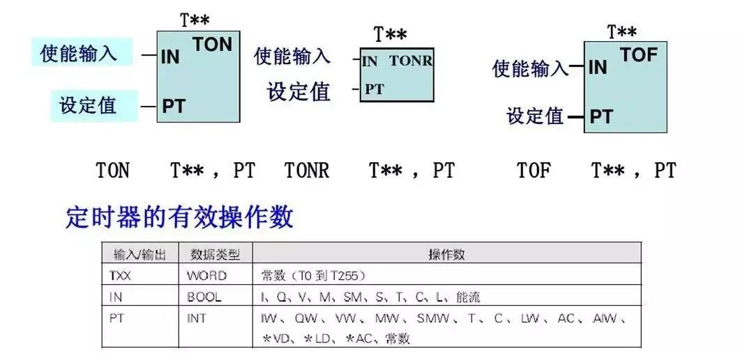 西门子PLC基础指令知识详解！的图20