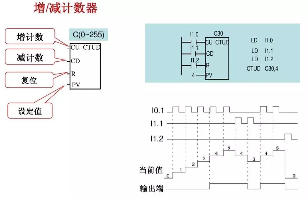 西门子PLC基础指令知识详解！的图33