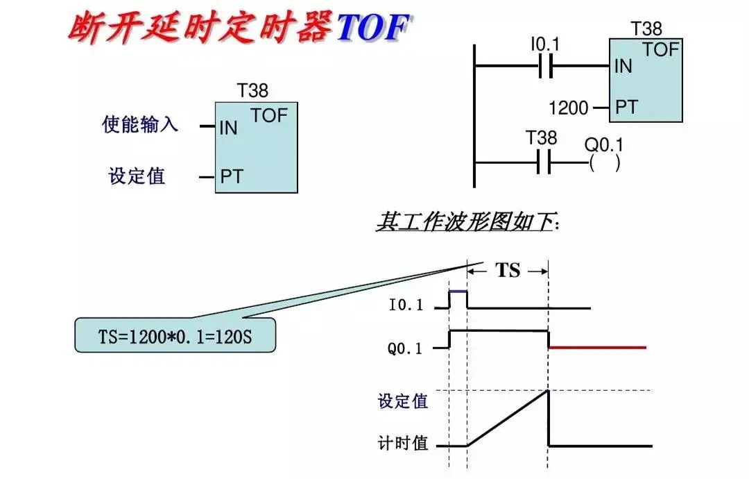 西门子PLC基础指令知识详解！的图26