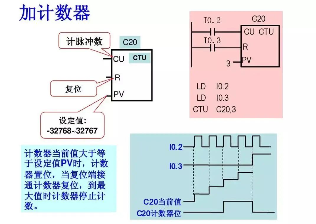 西门子PLC基础指令知识详解！的图31