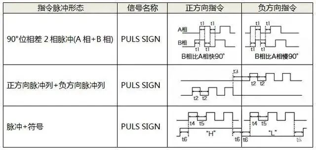 伺服電機如何選擇脈沖、模擬量、通訊三種控制方式？的圖1