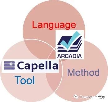 MBSE架构设计分析方法和工具：使用ARCADIA方法和Capella工具的MBSE的图1