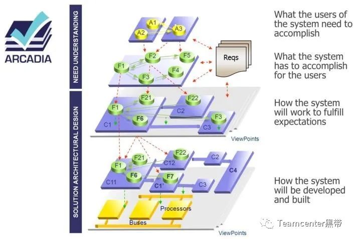MBSE架构设计分析方法和工具：使用ARCADIA方法和Capella工具的MBSE的图3
