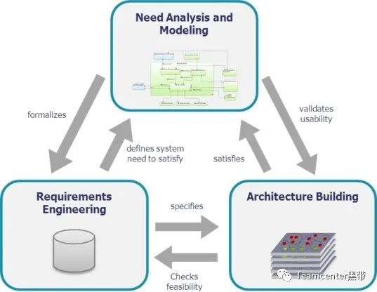 MBSE架构设计分析方法和工具：使用ARCADIA方法和Capella工具的MBSE的图2