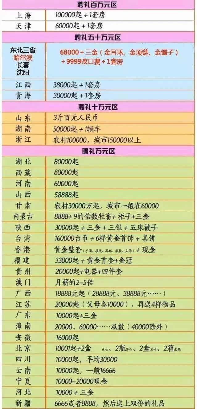 在粤西结个婚要花几多钱?睇完眼湿湿!