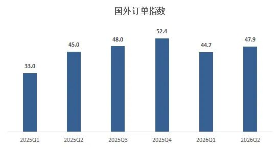 国外订单指数.jpg