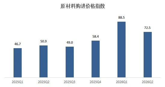 原材料购进价格指数.jpg