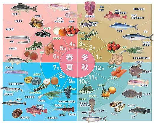 吃魚還得看日曆 講究 吃貨研究所 微文庫