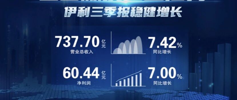 伊利三季报营收737.7亿元 稳健发展助推市值再创历史新高