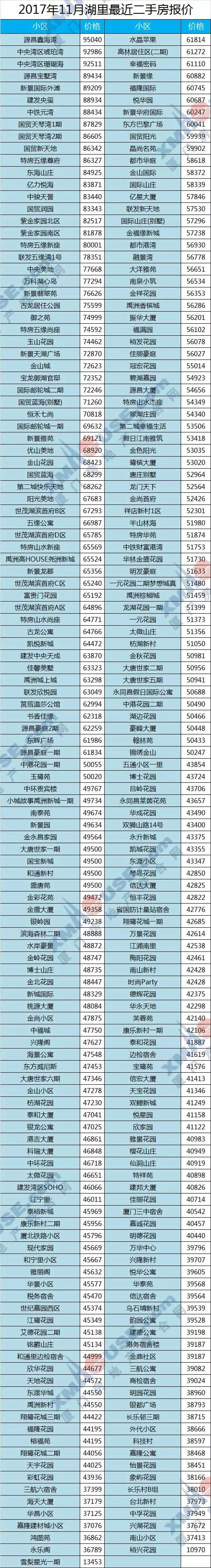 厦门11月近6成小区房价在降,有人房子缩水60万!二手房寒冬来了...